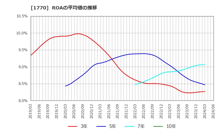 1770 藤田エンジニアリング(株): ROAの平均値の推移