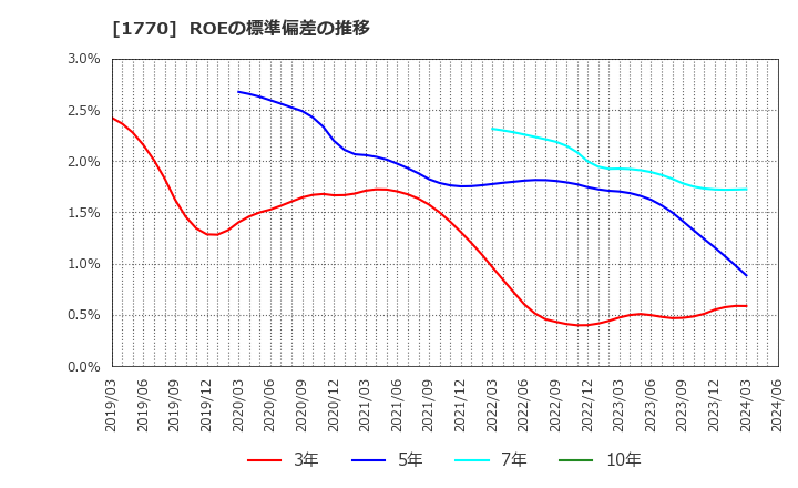 1770 藤田エンジニアリング(株): ROEの標準偏差の推移