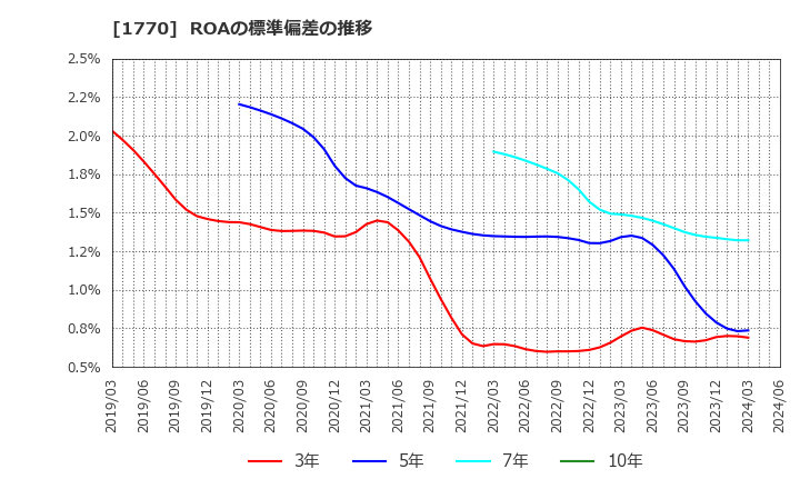 1770 藤田エンジニアリング(株): ROAの標準偏差の推移