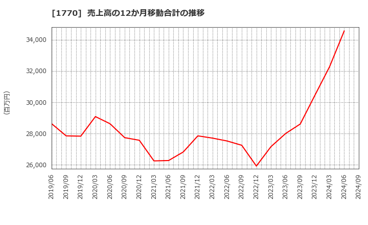 1770 藤田エンジニアリング(株): 売上高の12か月移動合計の推移