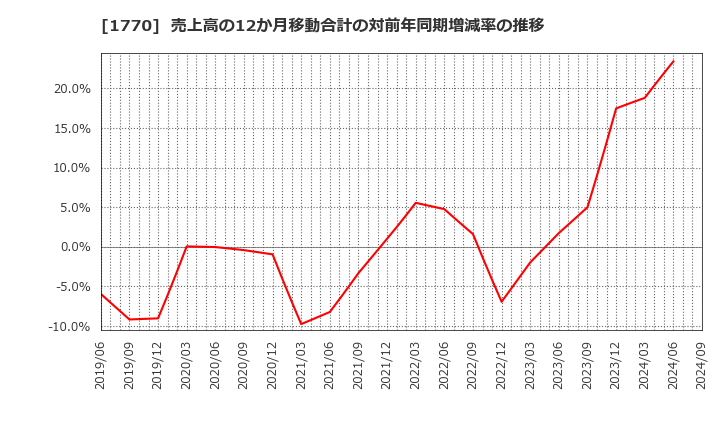 1770 藤田エンジニアリング(株): 売上高の12か月移動合計の対前年同期増減率の推移