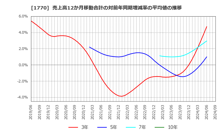 1770 藤田エンジニアリング(株): 売上高12か月移動合計の対前年同期増減率の平均値の推移