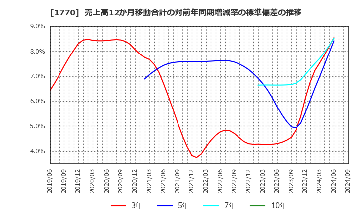 1770 藤田エンジニアリング(株): 売上高12か月移動合計の対前年同期増減率の標準偏差の推移