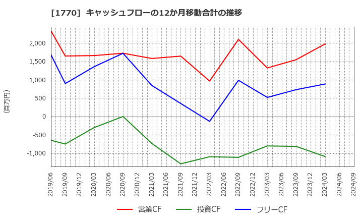 1770 藤田エンジニアリング(株): キャッシュフローの12か月移動合計の推移