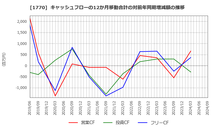 1770 藤田エンジニアリング(株): キャッシュフローの12か月移動合計の対前年同期増減額の推移