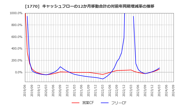 1770 藤田エンジニアリング(株): キャッシュフローの12か月移動合計の対前年同期増減率の推移