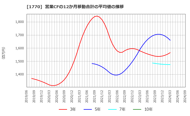 1770 藤田エンジニアリング(株): 営業CFの12か月移動合計の平均値の推移