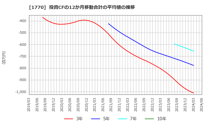 1770 藤田エンジニアリング(株): 投資CFの12か月移動合計の平均値の推移