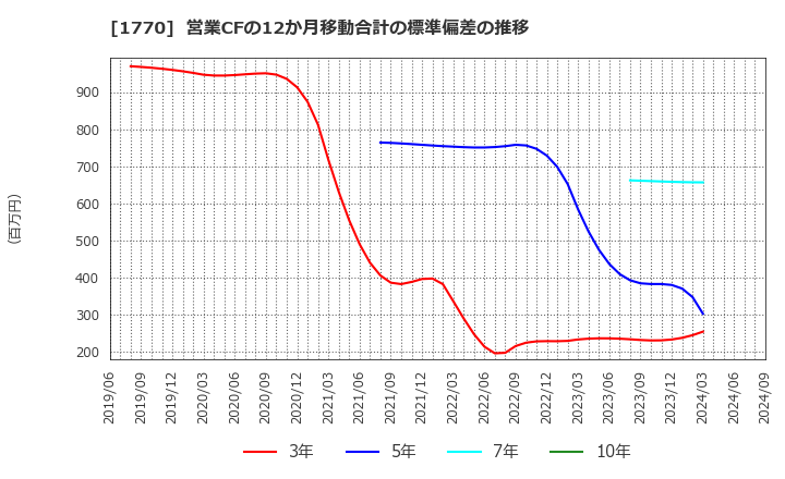 1770 藤田エンジニアリング(株): 営業CFの12か月移動合計の標準偏差の推移