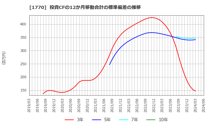 1770 藤田エンジニアリング(株): 投資CFの12か月移動合計の標準偏差の推移
