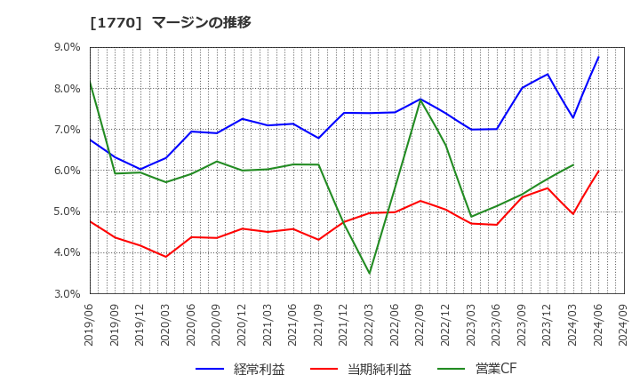 1770 藤田エンジニアリング(株): マージンの推移