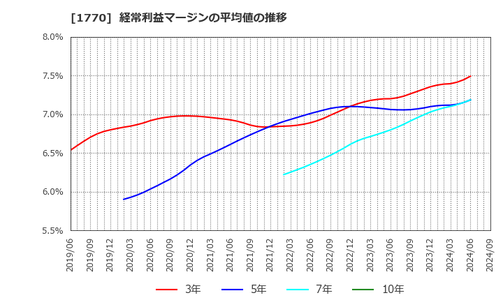 1770 藤田エンジニアリング(株): 経常利益マージンの平均値の推移