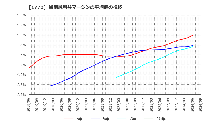 1770 藤田エンジニアリング(株): 当期純利益マージンの平均値の推移