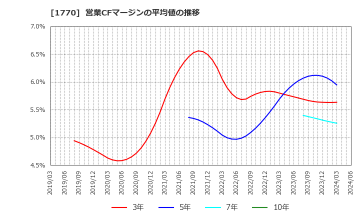 1770 藤田エンジニアリング(株): 営業CFマージンの平均値の推移