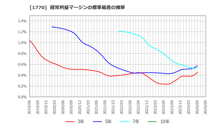 1770 藤田エンジニアリング(株): 経常利益マージンの標準偏差の推移