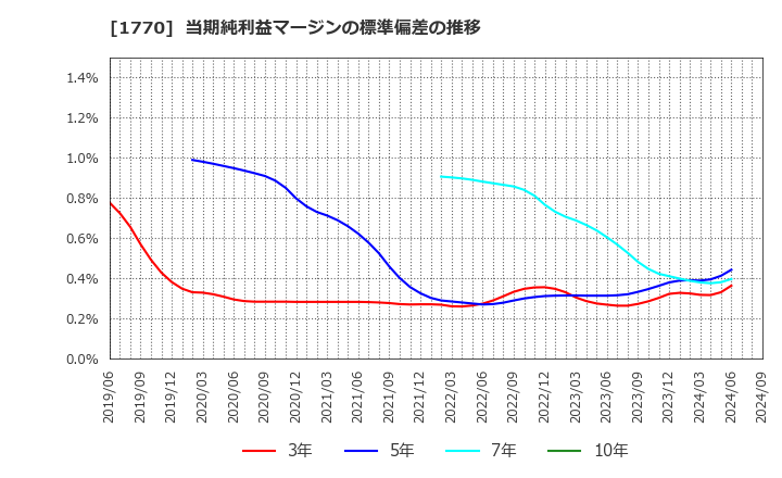 1770 藤田エンジニアリング(株): 当期純利益マージンの標準偏差の推移