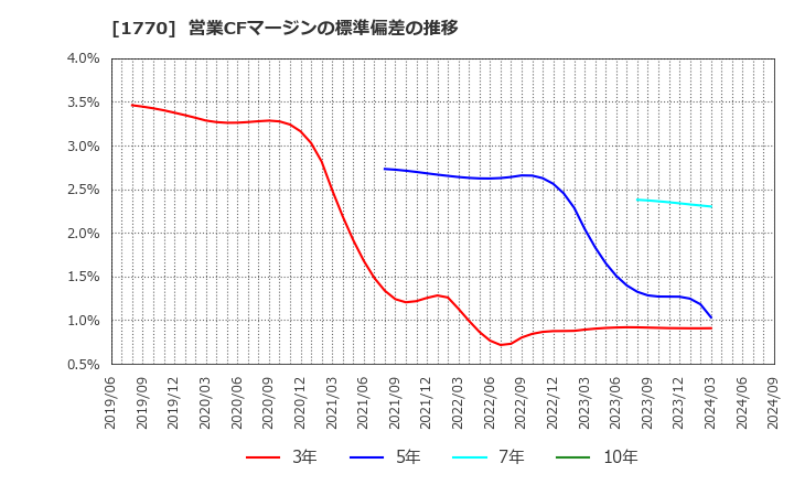 1770 藤田エンジニアリング(株): 営業CFマージンの標準偏差の推移