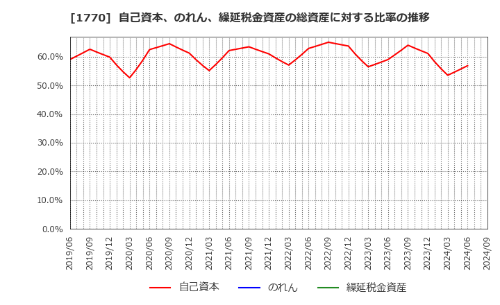 1770 藤田エンジニアリング(株): 自己資本、のれん、繰延税金資産の総資産に対する比率の推移