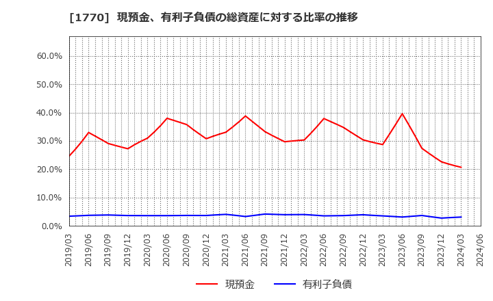 1770 藤田エンジニアリング(株): 現預金、有利子負債の総資産に対する比率の推移