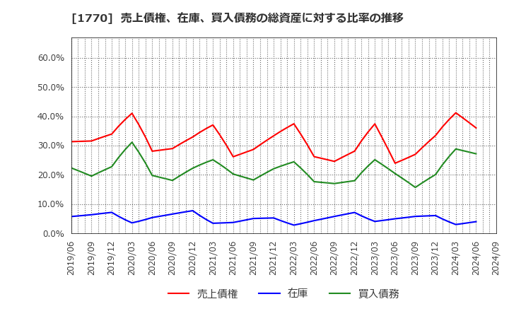 1770 藤田エンジニアリング(株): 売上債権、在庫、買入債務の総資産に対する比率の推移