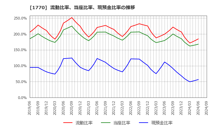 1770 藤田エンジニアリング(株): 流動比率、当座比率、現預金比率の推移