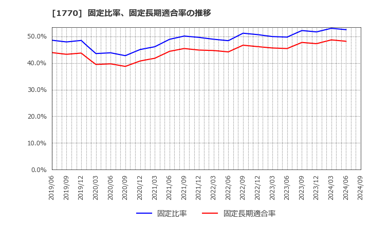 1770 藤田エンジニアリング(株): 固定比率、固定長期適合率の推移