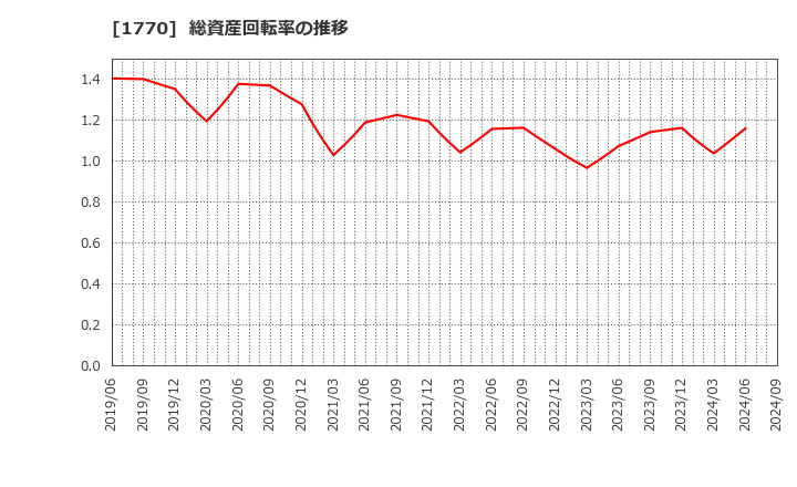 1770 藤田エンジニアリング(株): 総資産回転率の推移