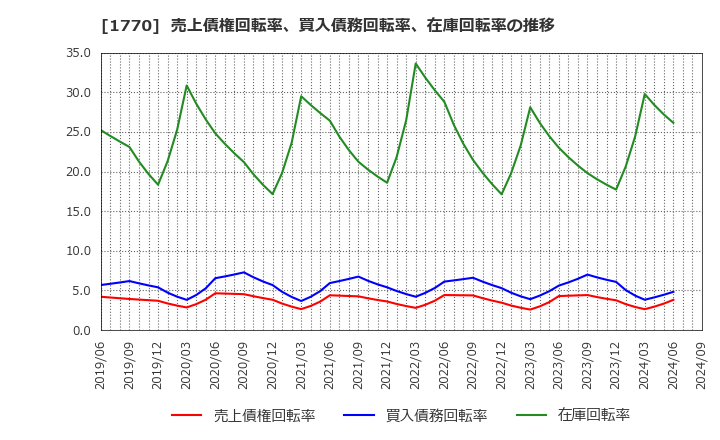 1770 藤田エンジニアリング(株): 売上債権回転率、買入債務回転率、在庫回転率の推移