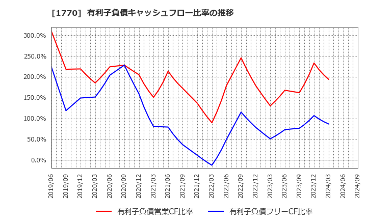 1770 藤田エンジニアリング(株): 有利子負債キャッシュフロー比率の推移