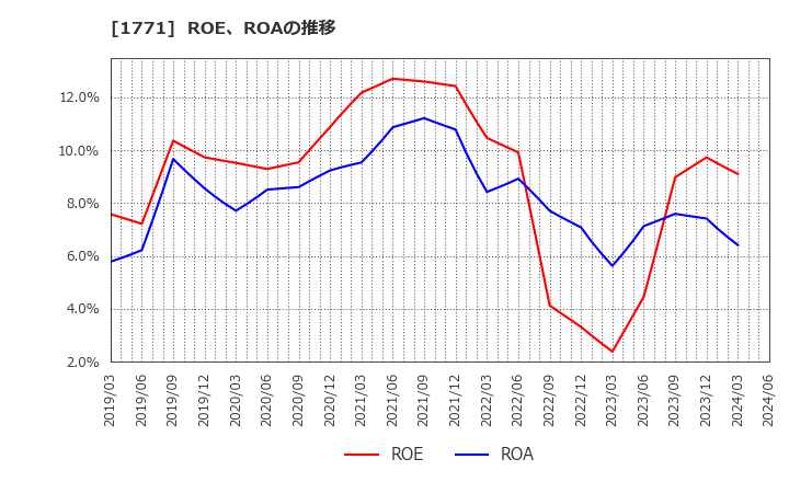 1771 日本乾溜工業(株): ROE、ROAの推移