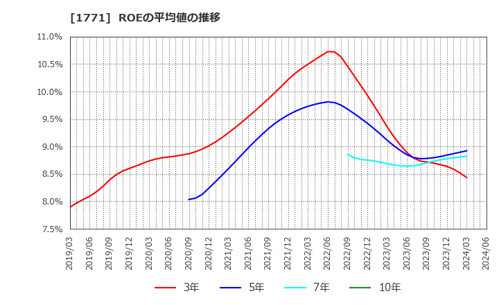 1771 日本乾溜工業(株): ROEの平均値の推移