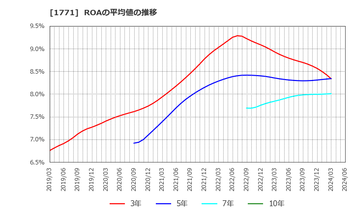 1771 日本乾溜工業(株): ROAの平均値の推移
