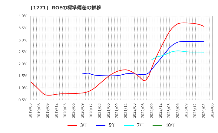 1771 日本乾溜工業(株): ROEの標準偏差の推移