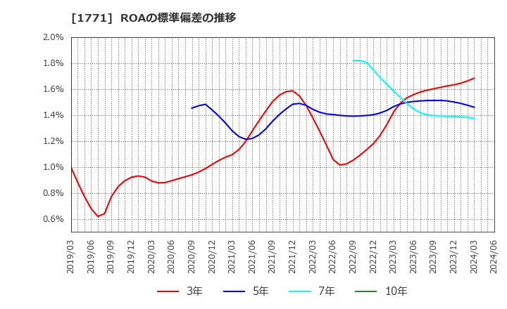 1771 日本乾溜工業(株): ROAの標準偏差の推移