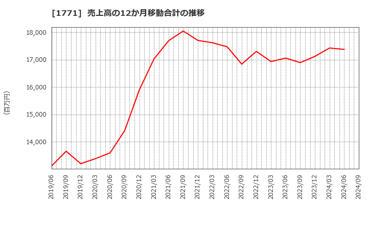 1771 日本乾溜工業(株): 売上高の12か月移動合計の推移