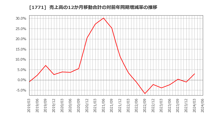 1771 日本乾溜工業(株): 売上高の12か月移動合計の対前年同期増減率の推移