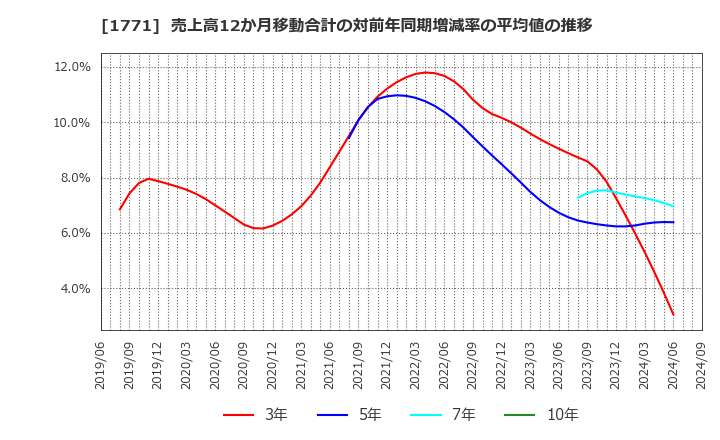 1771 日本乾溜工業(株): 売上高12か月移動合計の対前年同期増減率の平均値の推移