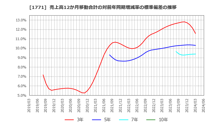 1771 日本乾溜工業(株): 売上高12か月移動合計の対前年同期増減率の標準偏差の推移