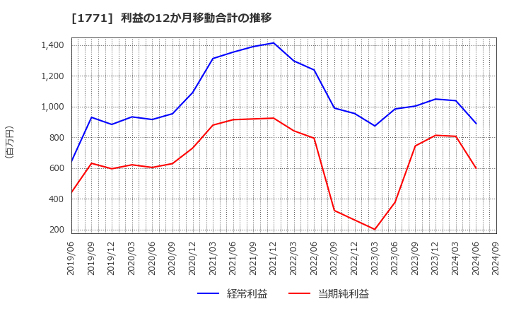 1771 日本乾溜工業(株): 利益の12か月移動合計の推移