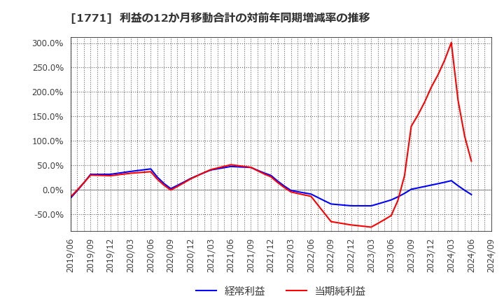 1771 日本乾溜工業(株): 利益の12か月移動合計の対前年同期増減率の推移