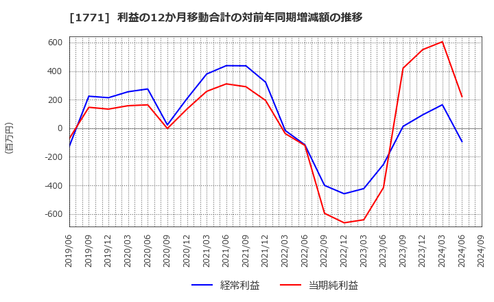 1771 日本乾溜工業(株): 利益の12か月移動合計の対前年同期増減額の推移