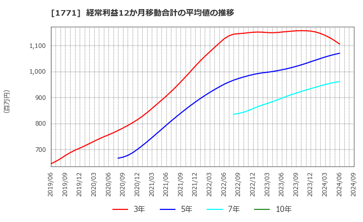 1771 日本乾溜工業(株): 経常利益12か月移動合計の平均値の推移