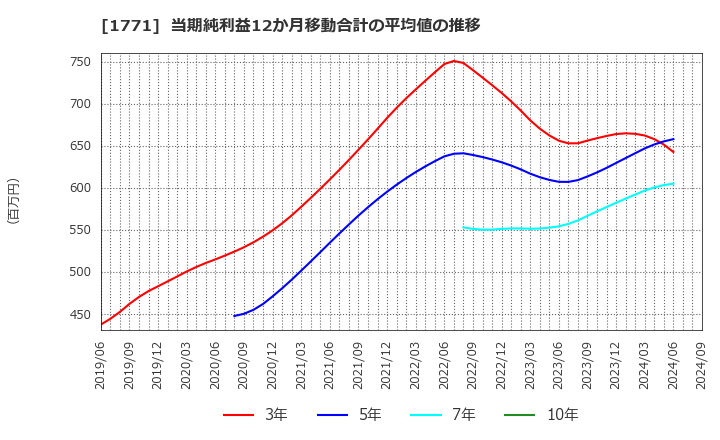 1771 日本乾溜工業(株): 当期純利益12か月移動合計の平均値の推移