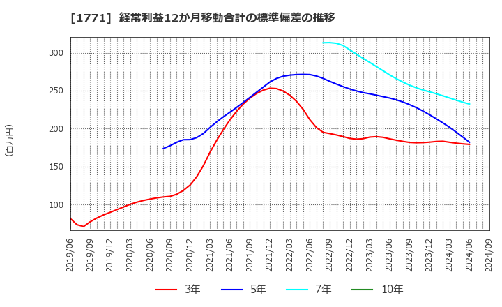 1771 日本乾溜工業(株): 経常利益12か月移動合計の標準偏差の推移