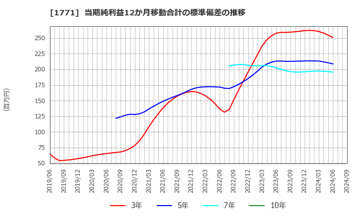 1771 日本乾溜工業(株): 当期純利益12か月移動合計の標準偏差の推移