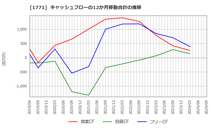 1771 日本乾溜工業(株): キャッシュフローの12か月移動合計の推移