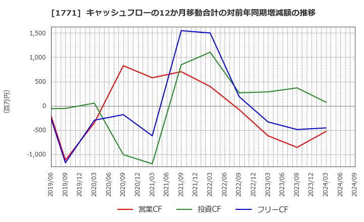 1771 日本乾溜工業(株): キャッシュフローの12か月移動合計の対前年同期増減額の推移