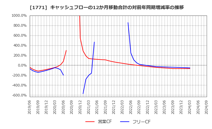 1771 日本乾溜工業(株): キャッシュフローの12か月移動合計の対前年同期増減率の推移