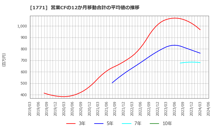 1771 日本乾溜工業(株): 営業CFの12か月移動合計の平均値の推移