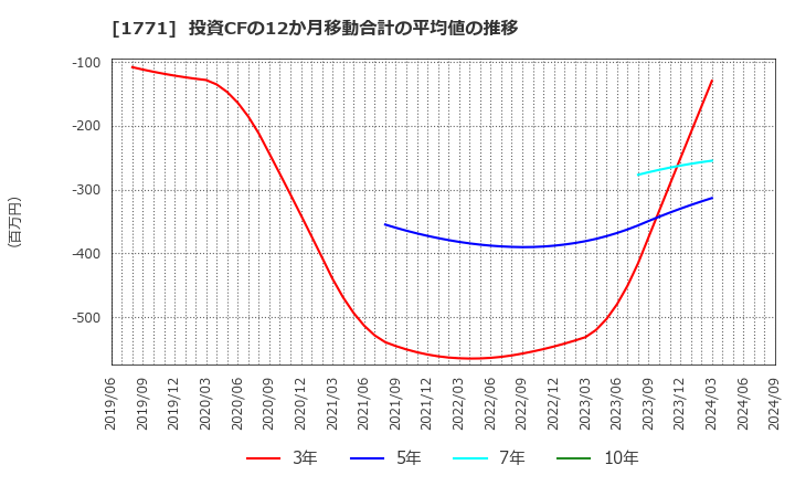 1771 日本乾溜工業(株): 投資CFの12か月移動合計の平均値の推移